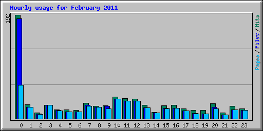 Hourly usage for February 2011