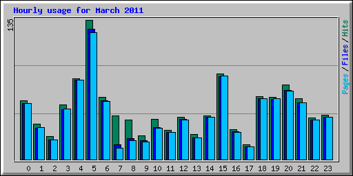 Hourly usage for March 2011