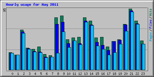 Hourly usage for May 2011