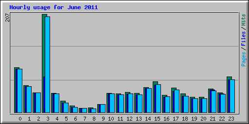 Hourly usage for June 2011