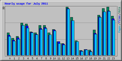 Hourly usage for July 2011