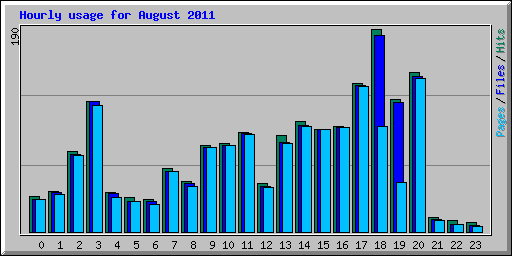 Hourly usage for August 2011