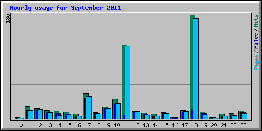 Hourly usage for September 2011