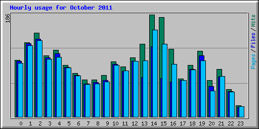 Hourly usage for October 2011