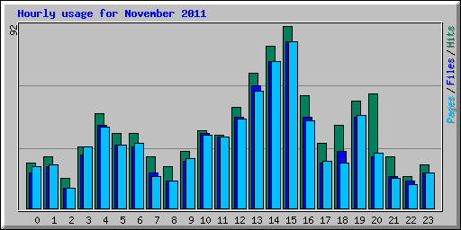 Hourly usage for November 2011