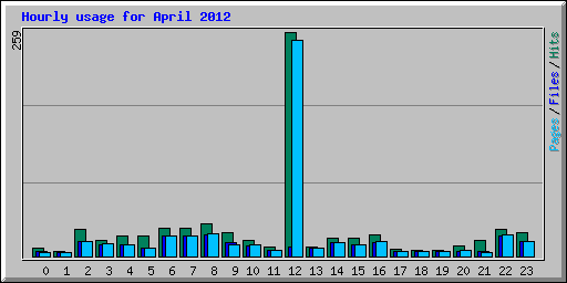 Hourly usage for April 2012