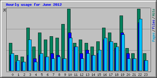 Hourly usage for June 2012