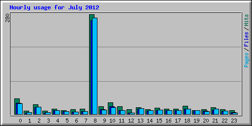 Hourly usage for July 2012