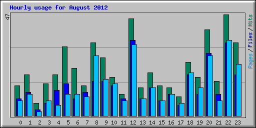 Hourly usage for August 2012