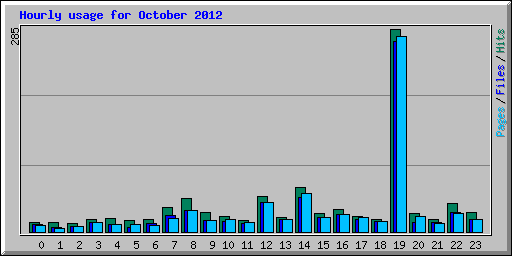 Hourly usage for October 2012