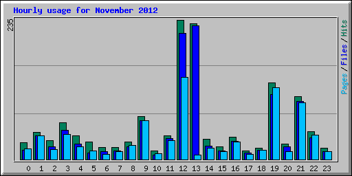 Hourly usage for November 2012