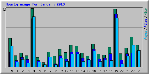 Hourly usage for January 2013