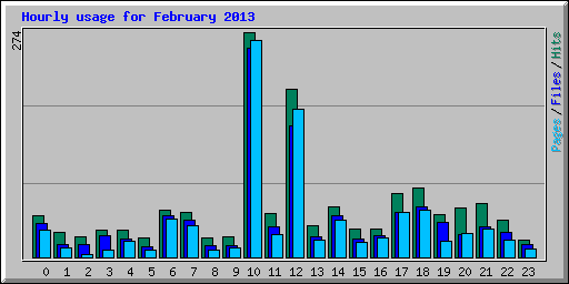 Hourly usage for February 2013