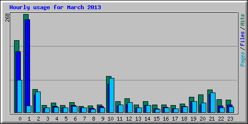Hourly usage for March 2013