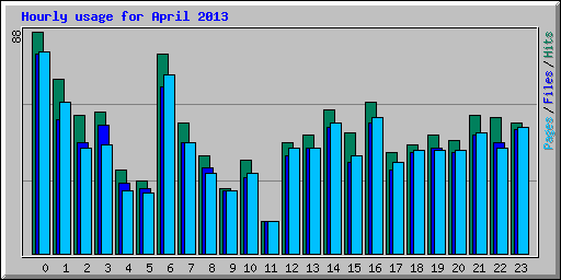 Hourly usage for April 2013