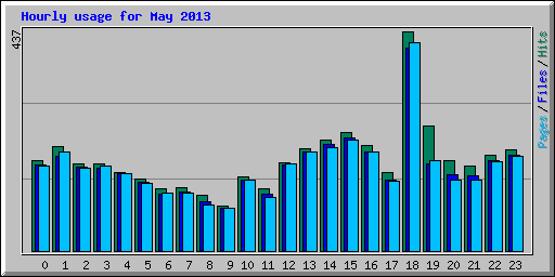 Hourly usage for May 2013
