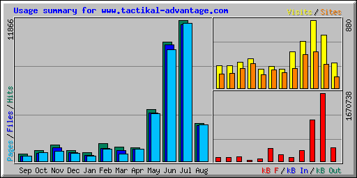 Usage summary for www.tactikal-advantage.com